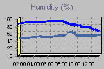 Humidity Graph Thumbnail