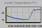 Inside Temperature Graph Thumbnail