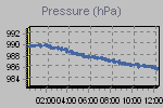 Pressure Graph Thumbnail