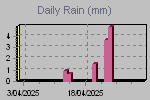Daily Rain Graph Thumbnail