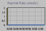 Rain Graph Thumbnail