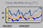 Temp Min/Max Graph Thumbnail