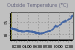 Temperature Graph Thumbnail