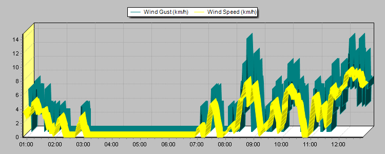 Weather Graphs