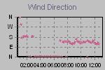 Wind Direction Thumbnail