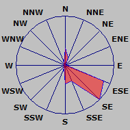 Wind Rose