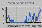 Wind Graph Thumbnail